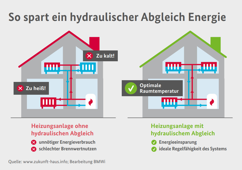Infografik für Blog Beitrag ELHADO Im Winter richtig heizen. Hydraulischer Abgleich